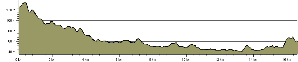 Forest Way (Sussex) - Route Profile
