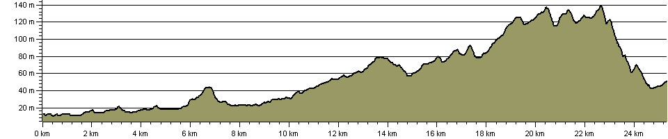Thames Down Link - Route Profile