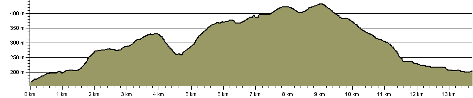 Station to Station Walk - Route Profile