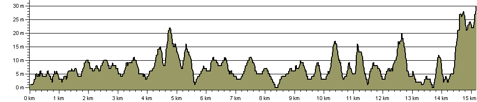 Plymouth's Waterfront Walkway - Route Profile