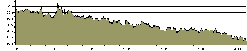 Wey Navigations - Route Profile