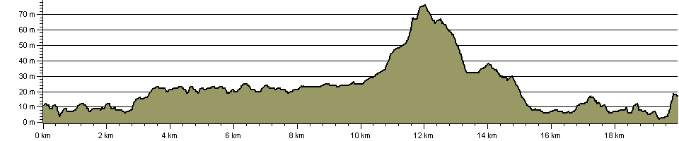 Bede's Way - Route Profile