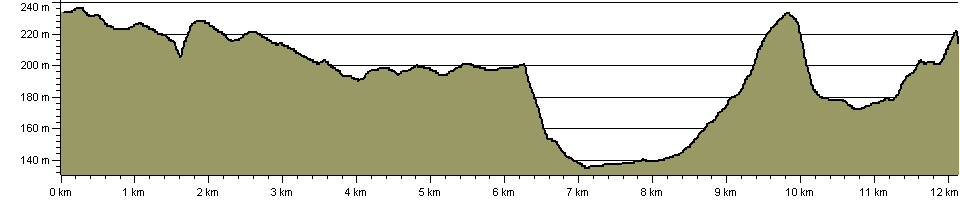 Icknield Way Path - Ridgeway Link - Route Profile