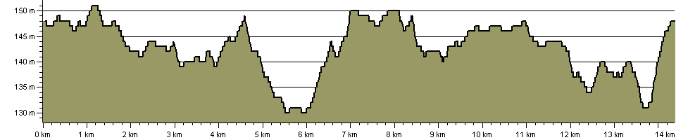 Forest of Mercia Timberland Trail - Route Profile