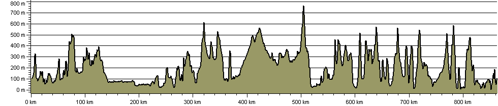 Scottish National Trail - Route Profile