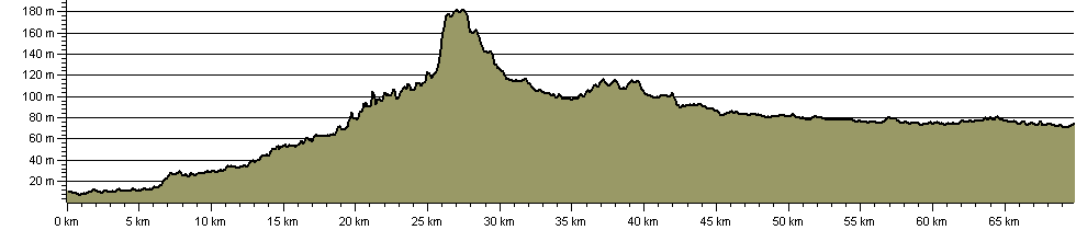Thames and Severn Way - Route Profile