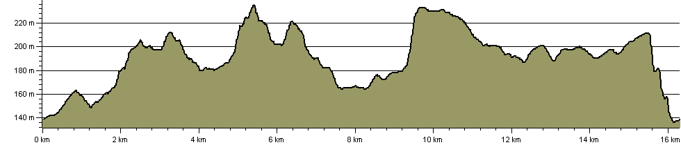 Ivinghoe Beacon Ridgeway Walk - Route Profile