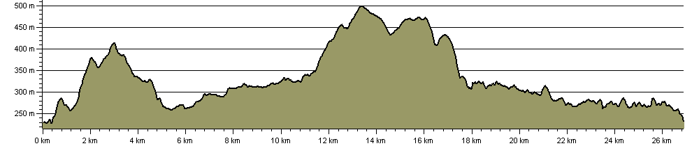 Elan Valley Reservoir Challenge - Route Profile