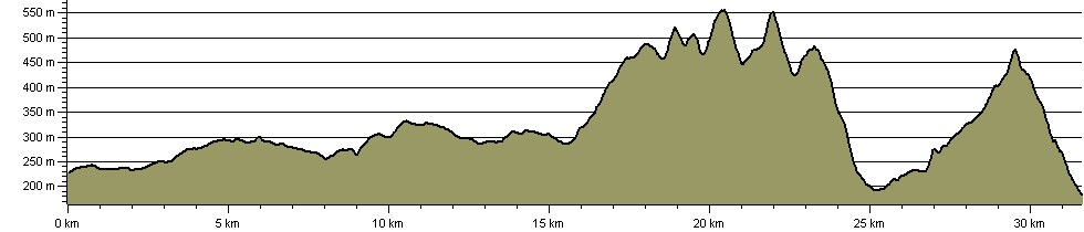 Pentland Way - Route Profile