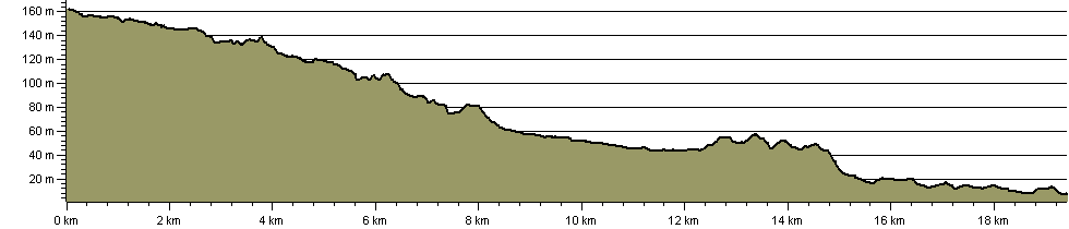 Water of Leith Walkway - Route Profile