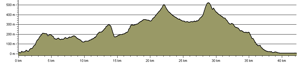 Ulster Way - Moyle Way Quality Section - Route Profile