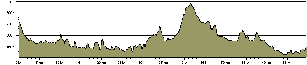Castles of Eden - Route Profile