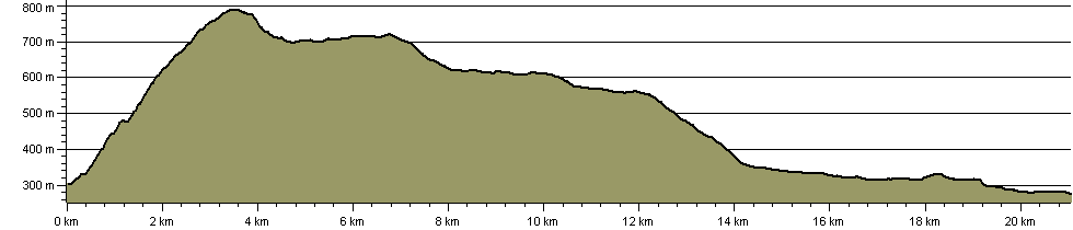 Hadrian's High Way - Ardale Beck to Alston Alternative - Route Profile