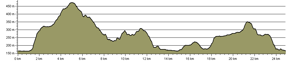 Llyn Tegid/Bala Lake Circular Walk - High Level - Route Profile