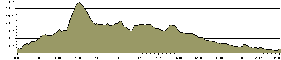 Teesdale Challenge Walk - Coldberry and High Force - Route Profile
