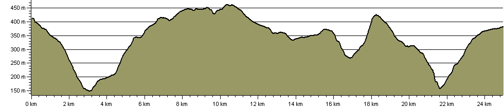 West Pennine Way - Link To Pennine Way - Route Profile