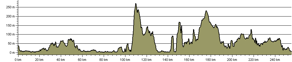 Whithorn Way - Route Profile