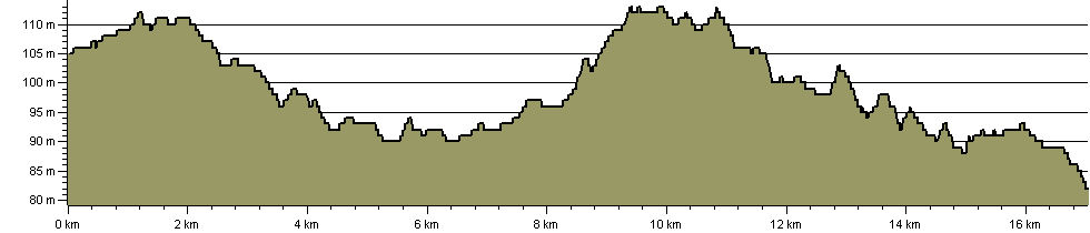 Shropshire Way - Whitchurch Spur - Route Profile
