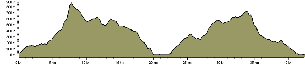 Mawddach Round - Route Profile