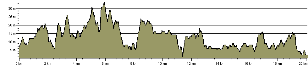 River Tyne Trail - South side alternative finish - Route Profile