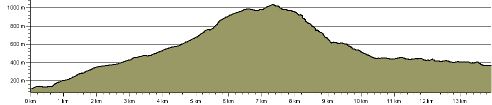 North Wales Castles Trail - Snowdon Alternative - Route Profile