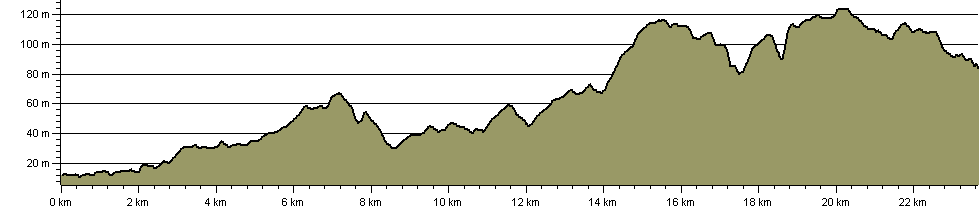 Epping Forest Traverse Walk - Route Profile