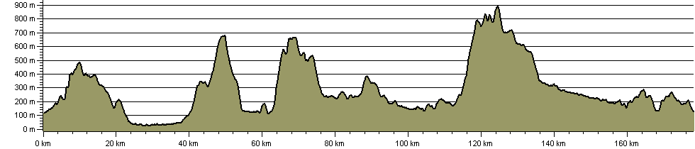 Two Centre Trek - Route Profile
