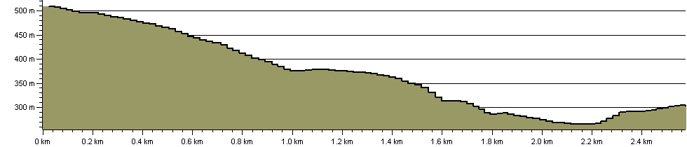Cambrian Way Gentler Descent of Blorenge - Route Profile