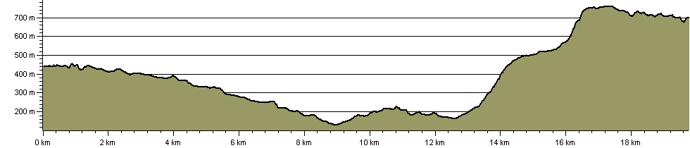 Cambrian Way Talybont  Variant - Route Profile