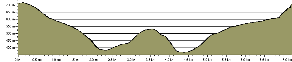 Cambrian Way Direct Route Omitting Glyntawe - Route Profile