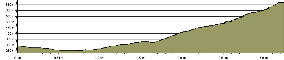 Cambrian Way Gentler Ascent of Cadair Idris - Route Profile