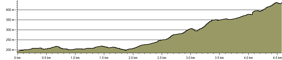 Cambrian Way Accommodation Option Tanygrisiau - Route Profile