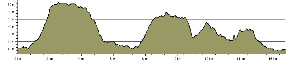 Canterbury Middle Ring - Route Profile