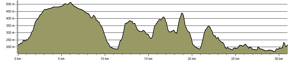Stretton Skyline Walk - Route Profile