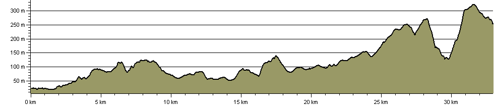 Penrhys Pilgrimage Way - Route Profile