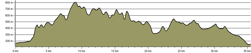 Moffat Hills Challenge - Route Profile