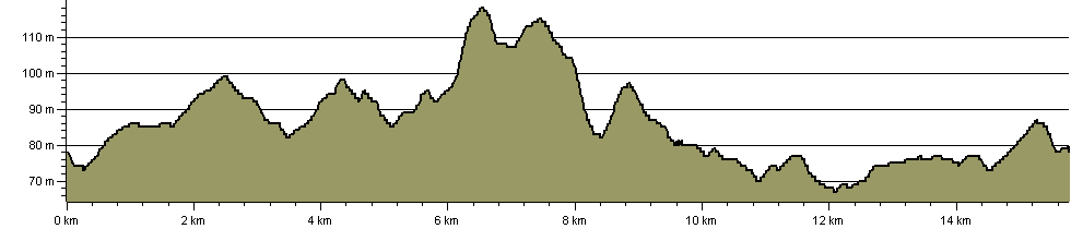Darwin Walk - Route Profile