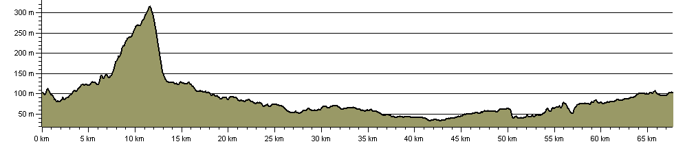 South Cheshire Market Towns Trail - Route Profile