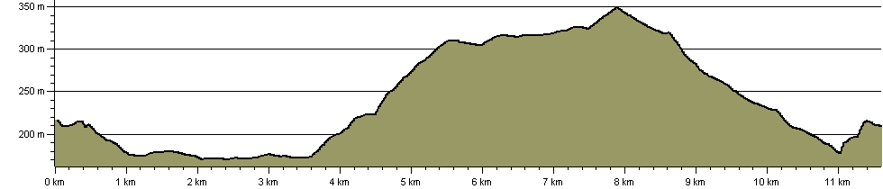 Ullswater Way - Lowther Loop - Route Profile