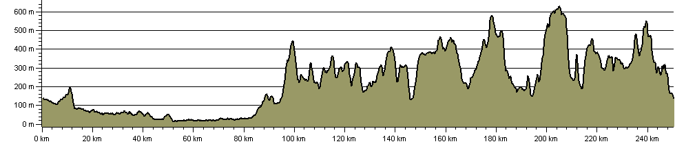 Round Manchester Hiking Trail - Route Profile