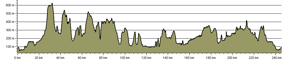 Peak Way - Route Profile