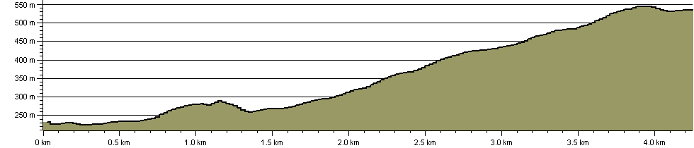Peak Way - Hayfield to Edale Alternative - Route Profile