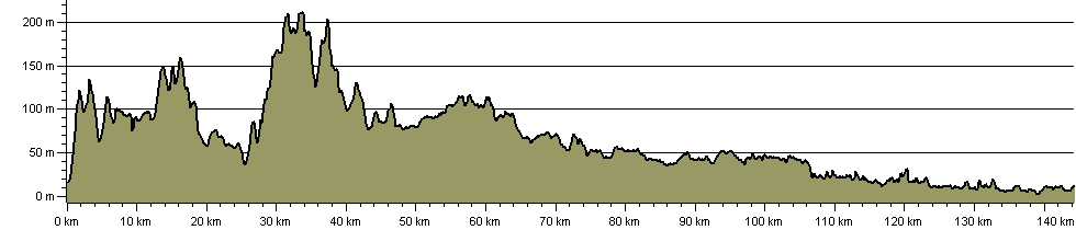 Cheshire Circuit - Route Profile