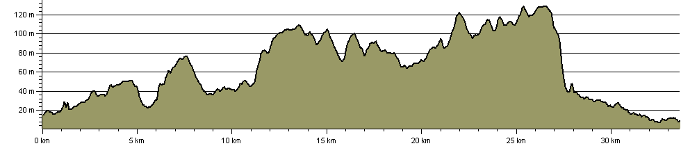 Way of St Martin - Route Profile