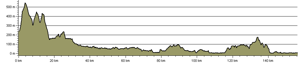 Edale to Prestatyn - Route Profile