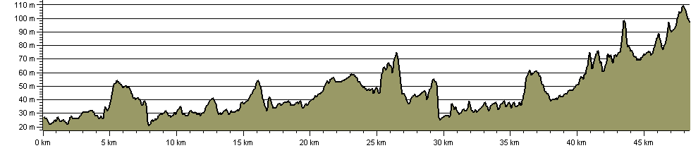 Wyre Valley Line Rail Trail - Route Profile